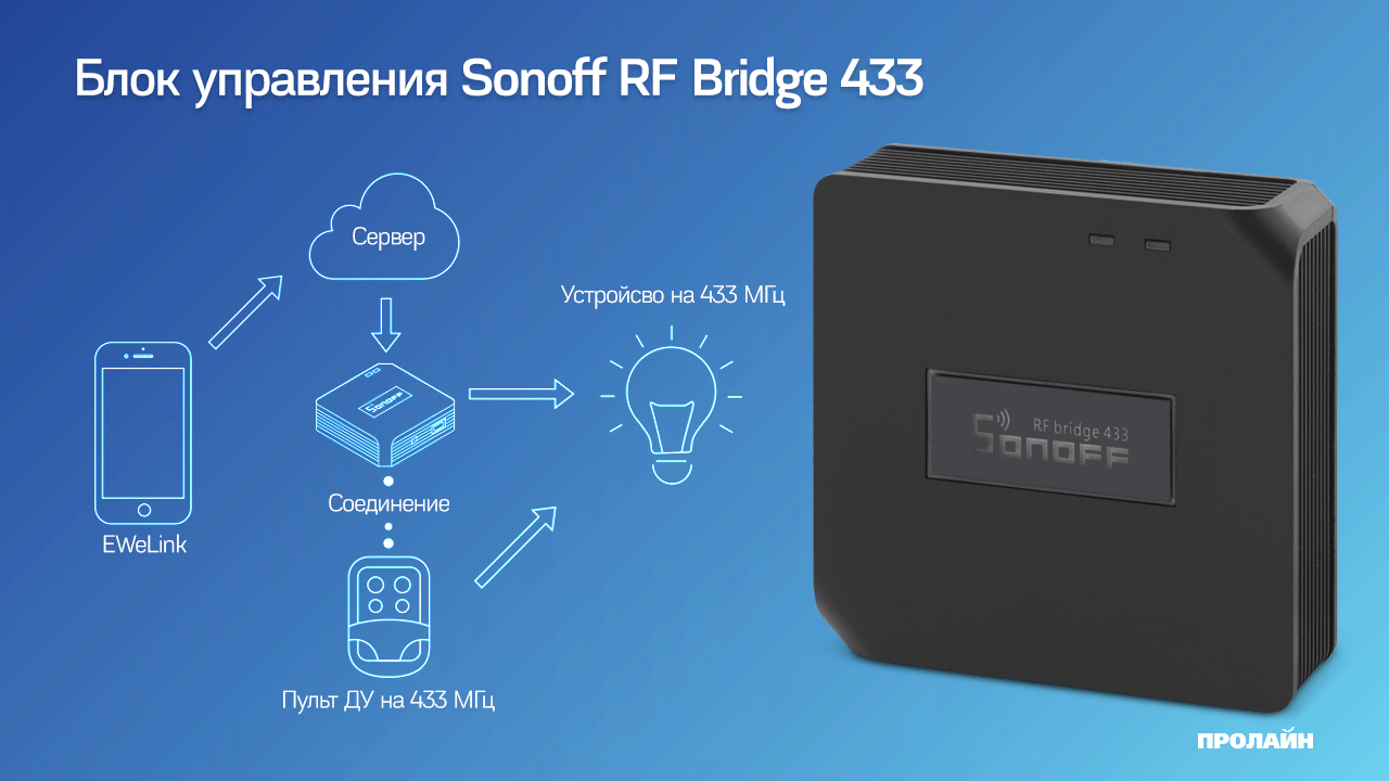 Блок управления Sonoff RF Bridge 433