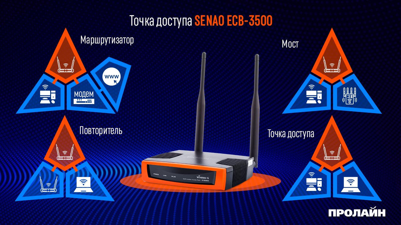 Точка доступа SENAO ECB-3500